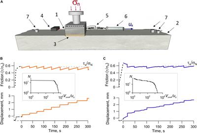 Acoustic Emission Reveals Multiple Slip Modes on a Frictional Fault